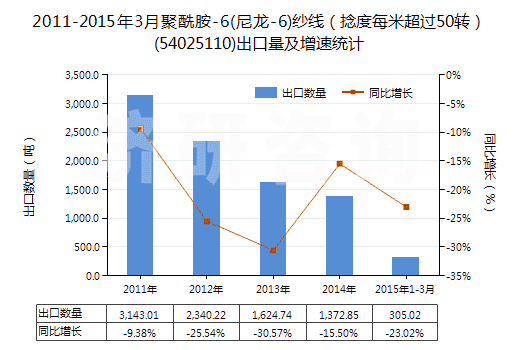 2011-2015年3月聚酰胺-6(尼龍-6)紗線（捻度每米超過50轉(zhuǎn)）(54025110)出口量及增速統(tǒng)計